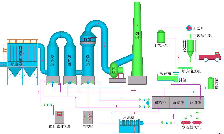 工業(yè)燃煤鍋爐煙氣-脫硫脫硝除塵設(shè)備、技術(shù)說(shuō)明