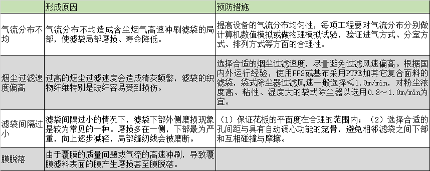 布袋除塵器的濾袋脫落怎么辦？濾袋脫落的原因剖析及預(yù)防措施